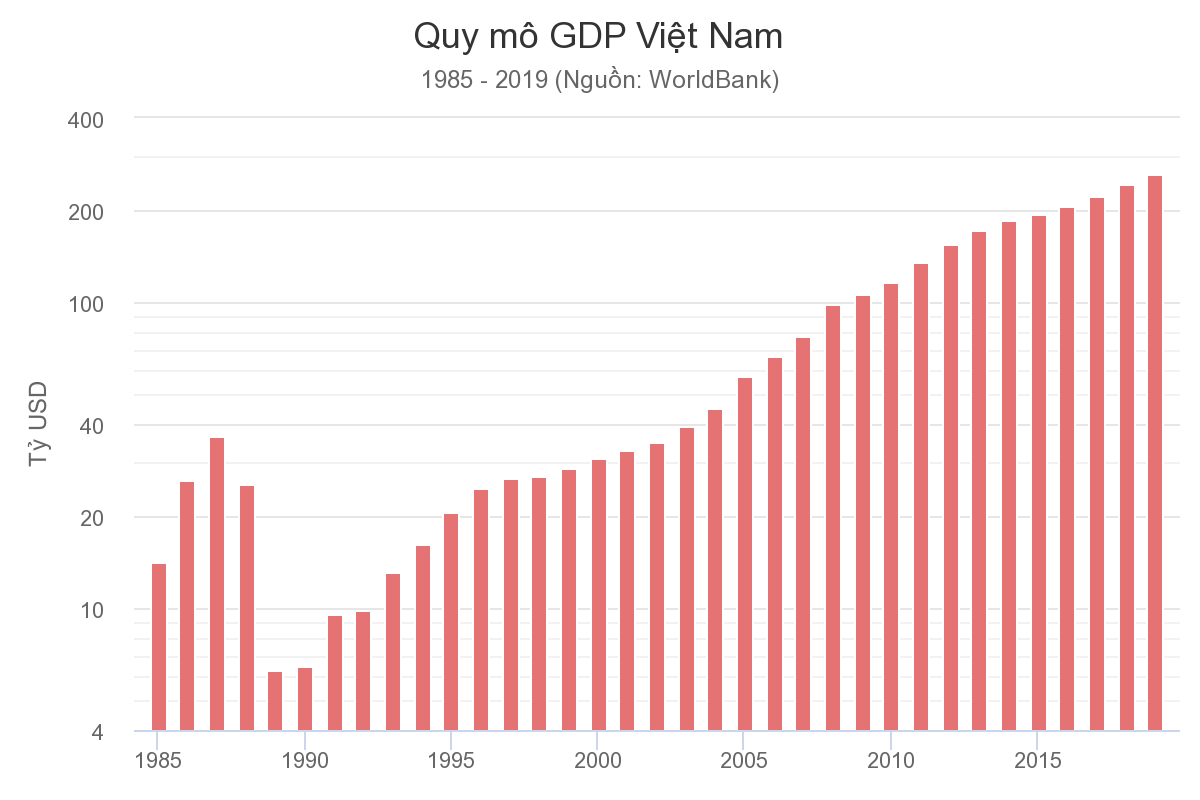 /Upload/files/quy%20mo%20GDP%20Vietnam.png