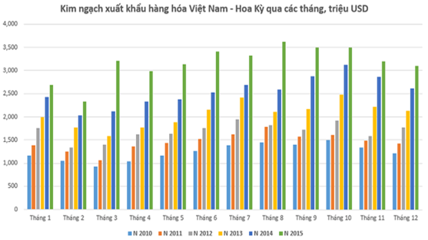 Năm 2015 Việt Nam xuất siêu sang Hoa Kỳ 31 tỷ USD