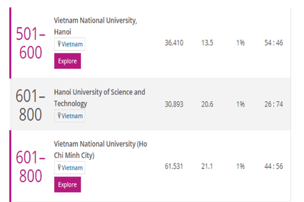 Ba đại học lớn Việt Nam tiếp tục vào bảng xếp hạng thế giới THE năm 2021