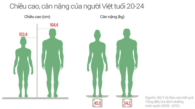  Thanh niên Việt lùn thứ 3 châu Á
