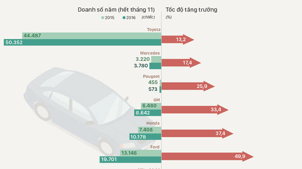   Những hãng xe 'ăn nên làm ra' nhất tại Việt Nam 2016