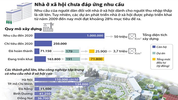 Nhà ở xã hội chưa đáp ứng được nhu cầu