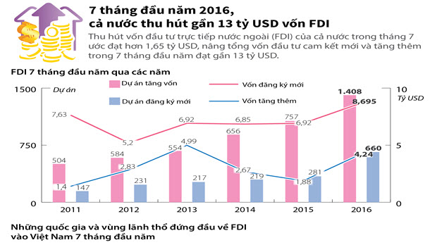 Cả nước thu hút gần 13 tỷ USD vốn FDI sau 7 tháng đầu năm