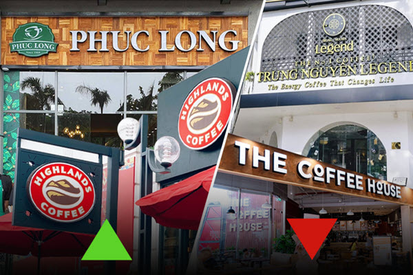 Thị trường đồ uống trà & cà phê 2022: Phúc Long cùng Highlands Coffee bứt tốc, The Coffee House và Trung Nguyên Legend chững lại