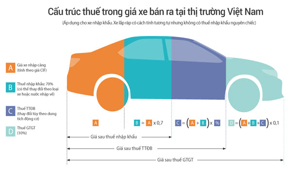 Cấu trúc thuế trong giá xe bán ra tại thị trường Việt Nam