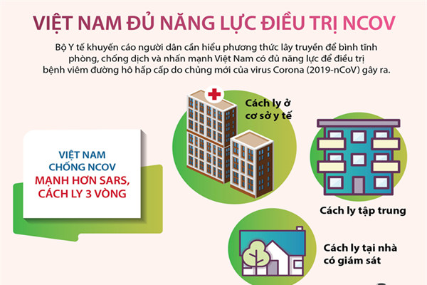2[Infographic] Việt Nam đủ năng lực điều trị dịch bệnh viêm đường hô hấp cấp do chủng mới của virus Corona (nCoV)