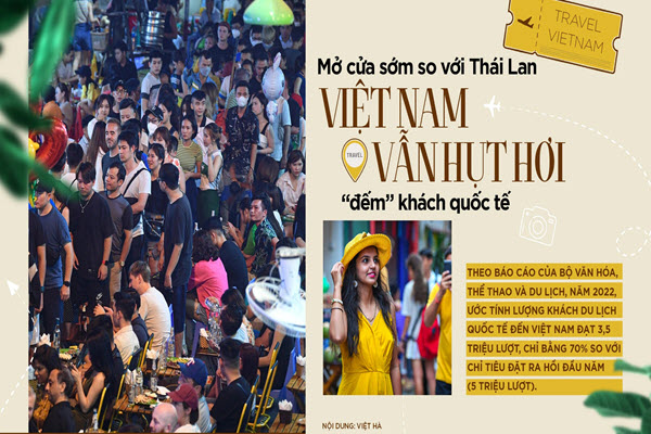 Mở cửa sớm so với Thái Lan, Việt Nam vẫn hụt hơi "đếm" khách quốc tế