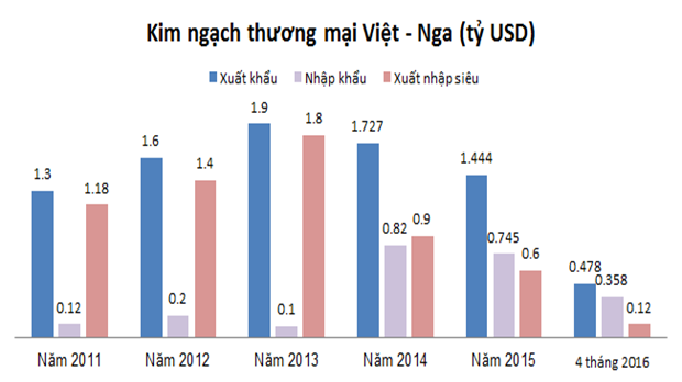 Nhìn lại quan hệ kinh tế Việt - Nga qua các con số