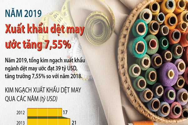 [Infographic] Năm 2019, xuất khẩu dệt may ước tăng 7,55%