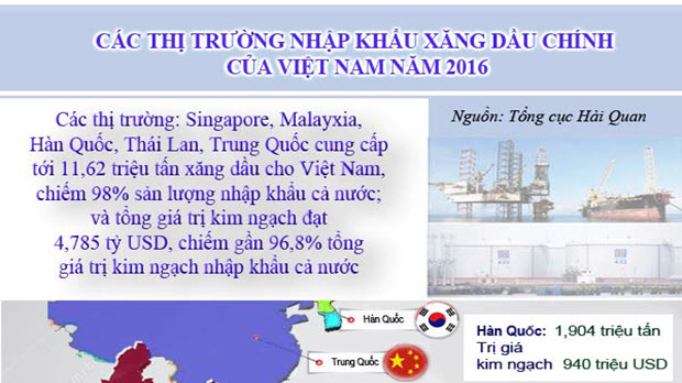 [Infographic] Toàn cảnh hoạt động nhập khẩu xăng dầu của Việt Nam năm 2016