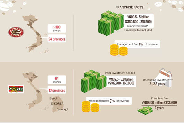 Coffee franchising costs in Vietnam