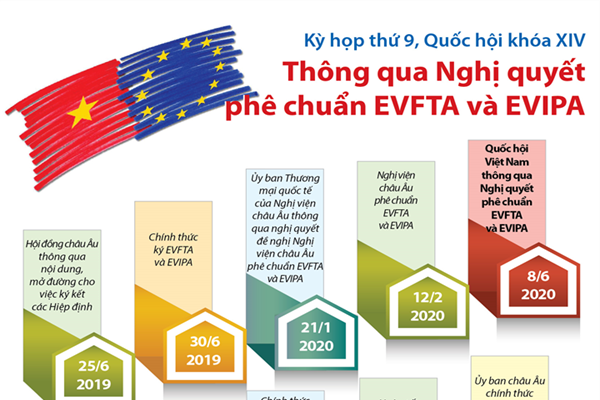 [Infographic] Kỳ họp thứ 9, Quốc hội khóa XIV: Thông qua Nghị quyết phê chuẩn EVFTA và EVIPA