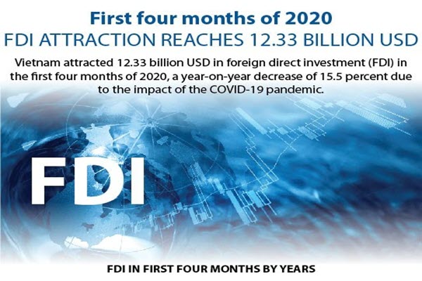 First 4 months of 2020: FDI attraction reaches 12.33 billion USD (Infographics)