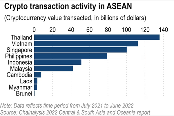 Vượt qua Singapore, Việt Nam trở thành một trong hai trung tâm giao dịch tiền điện tử hàng đầu ASEAN