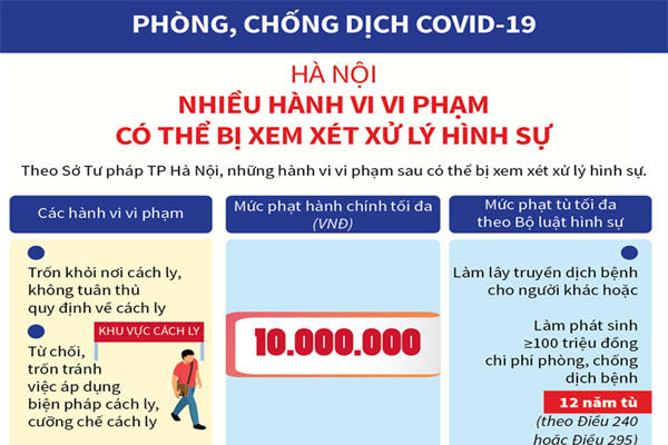 [Infographic] Phòng, chống dịch COVID-19: Hà Nội xem xét xử lý hình sự nhiều hành vi vi phạm