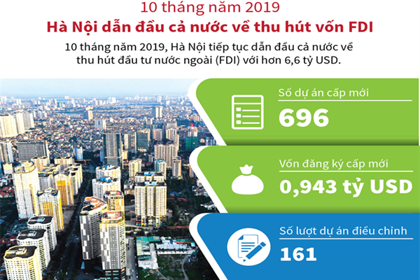 [Infographic] 10 tháng, Hà Nội dẫn đầu cả nước về thu hút vốn FDI