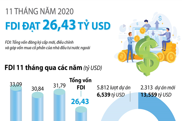 [infographic] 11 tháng 2020, FDI đạt 26,43tỷ USD