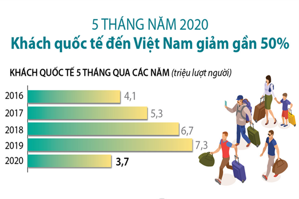 [Infographic] 5 tháng năm 2020, khách quốc tế đến Việt Nam giảm gần 50%