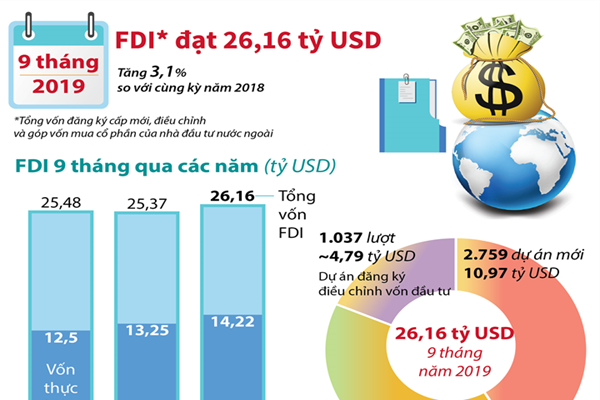 [Infographic] 9 tháng, thu hút FDI đạt 26,16 tỷ USD