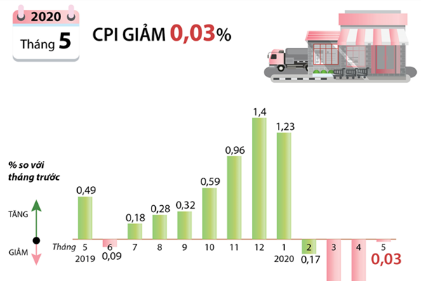 [Infographic] CPI tháng 5/2020 giảm 0,03%