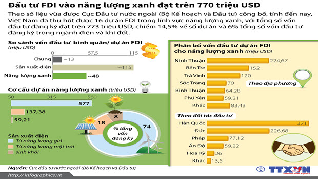  [Infographic] Đầu tư FDI vào năng lượng xanh đạt trên 770 triệu USD