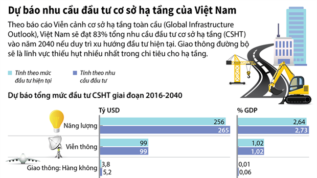  [Infographic] Dự báo nhu cầu đầu tư cơ sở hạ tầng của Việt Nam