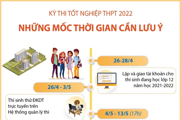 [Infographic] Kỳ thi tốt nghiệp THPT 2022: Những mốc thời gian cần lưu ý