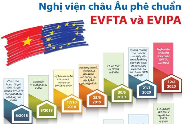 [Infographic] Nghị viện châu Âu phê chuẩn EVFTA và EVIPA