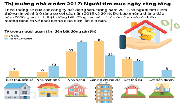  [Infographic] Thị trường nhà ở năm 2017: Người tìm mua ngày càng tăng