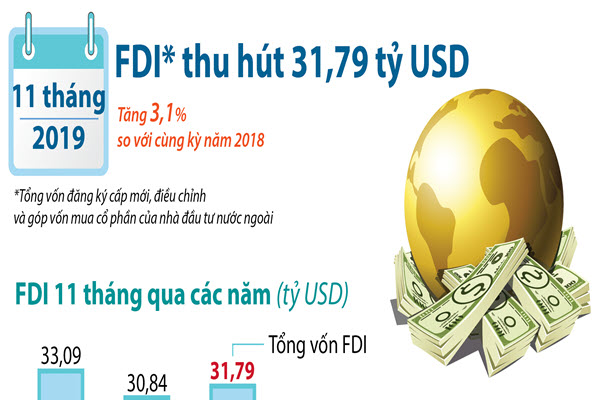 [Infographic] Thu hút FDI 11 tháng năm 2019 đạt 31,79 tỷ USD