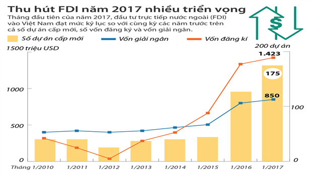 [Infographic] Thu hút FDI năm 2017 nhiều triển vọng