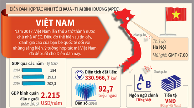  [Infographic] Việt Nam lần thứ 2 trở thành nước chủ nhà APEC