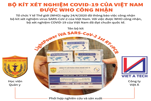 [Infographic] WHO công nhận bộ kít xét nghiệm COVID-19 do Việt Nam sản xuất