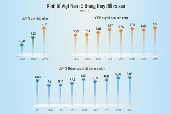 Kinh tế Việt Nam bứt tốc
