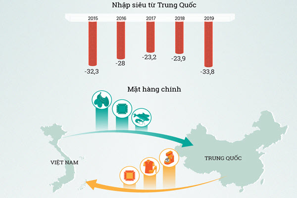 [Infographic]: Trung Quốc ảnh hưởng thế nào đến kinh tế Việt Nam