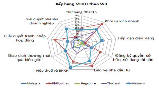 Môi trường kinh doanh của Việt Nam đã vượt Philippines, chỉ còn sau Singapore, Malaysia và Thái Lan