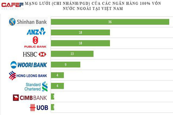 Ngân hàng nước ngoài nào sở hữu mạng lưới lớn nhất tại Việt Nam?