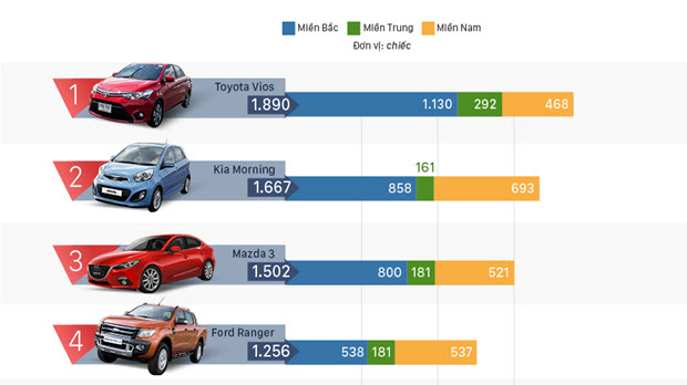 Top ôtô bán chạy tháng 7 - Vios trở lại ngôi vương ở Việt Nam