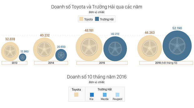  Trường Hải vượt qua Toyota tại Việt Nam