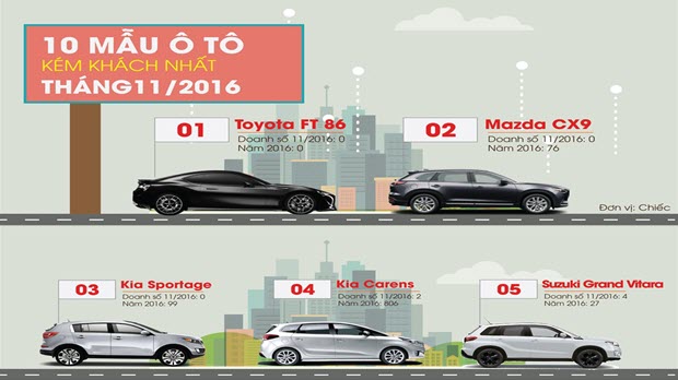 10 Mẫu xe ô tô 'ế' nhất thị trường tháng 11/2016