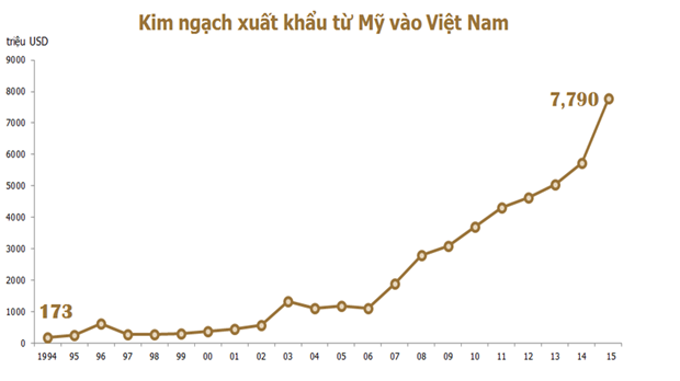 Quan hệ kinh tế thương mại Việt - Mỹ sau 21 năm nhìn lại