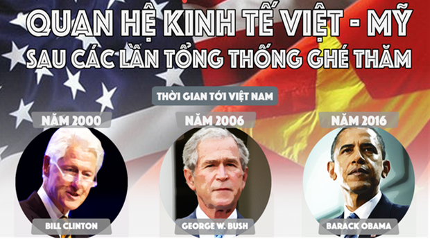  Quan hệ kinh tế Việt - Mỹ sau 3 lần Tổng thống Mỹ ghé thăm Việt Nam