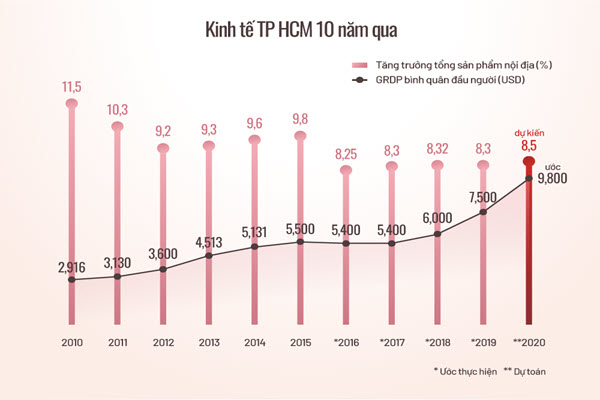 Ngân sách TP HCM thu chi ra sao trong 10 năm