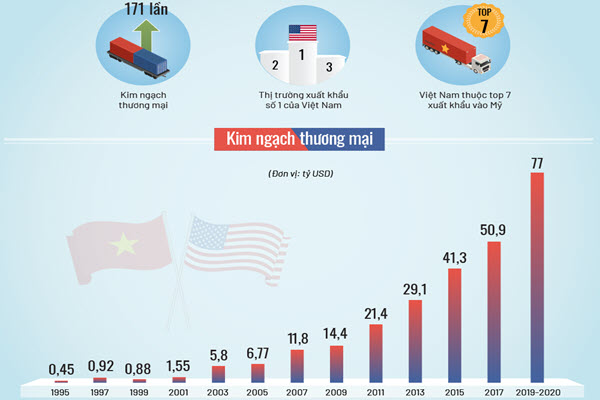 Thương mại Việt - Mỹ sau 25 năm