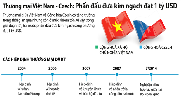  [Infographic] Thương mại Việt Nam - Czech: Phấn đấu đưa kim ngạch đạt 1 tỷ USD