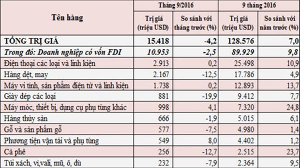  10 mặt hàng xuất khẩu lớn nhất của Việt Nam đã vượt 92 tỷ USD