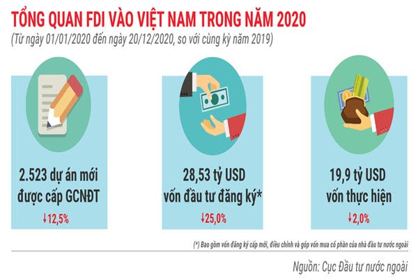 Những điểm nhấn về thu hút FDI trong năm 2020