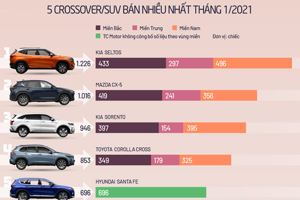 5 mẫu SUV và crossover bán chạy nhất tháng Một