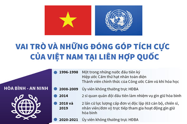 [Infographic] Vai trò và những đóng góp tích cực của Việt Nam tại Liên hợp quốc