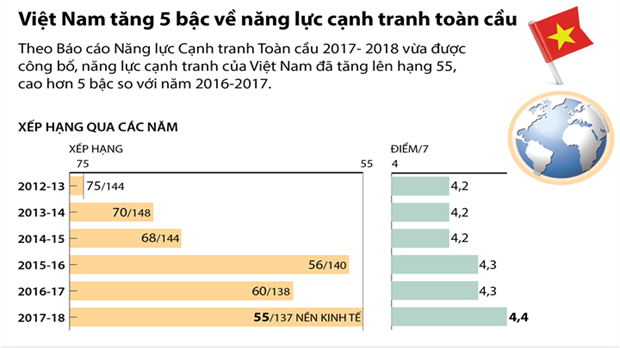  [Infographic] Việt Nam tăng 5 bậc về năng lực cạnh tranh toàn cầu